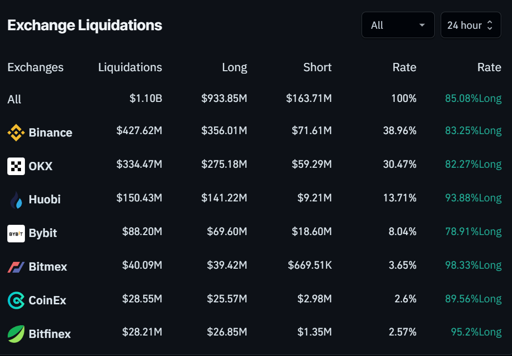 全球数字货币市场遭受重创,加密货币清算导致逾10亿美元损失插图1 全球数字货币市场遭受重创,加密货币清算导致逾10亿美元损失