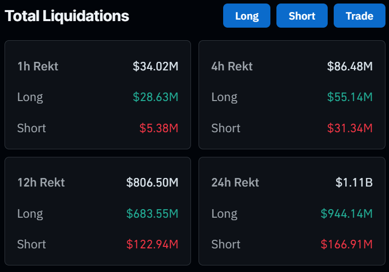 全球数字货币市场遭受重创,加密货币清算导致逾10亿美元损失插图 全球数字货币市场遭受重创,加密货币清算导致逾10亿美元损失
