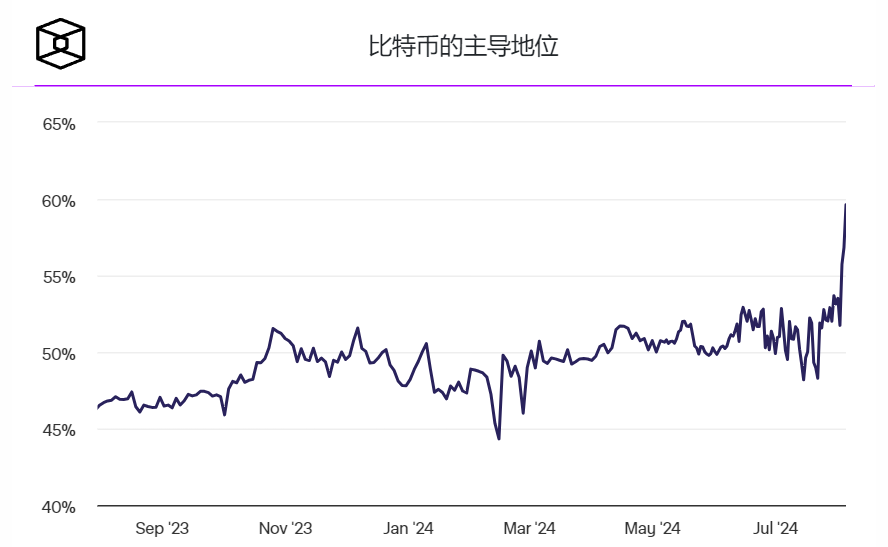 加密货币市场低迷，比特币主导地位飙升至60%