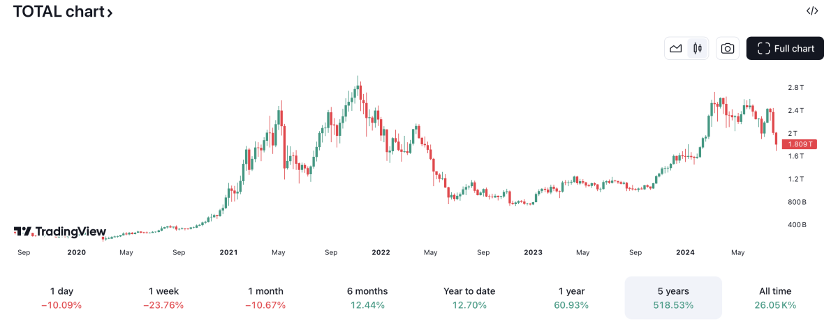 加密货币市值创2022年以来最大单日跌幅插图 加密货币市值创2022年以来最大单日跌幅