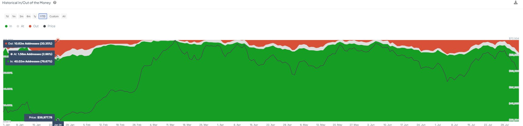 市场崩盘后有多少比特币持有者仍获利?插图 市场崩盘后有多少比特币持有者仍获利?
