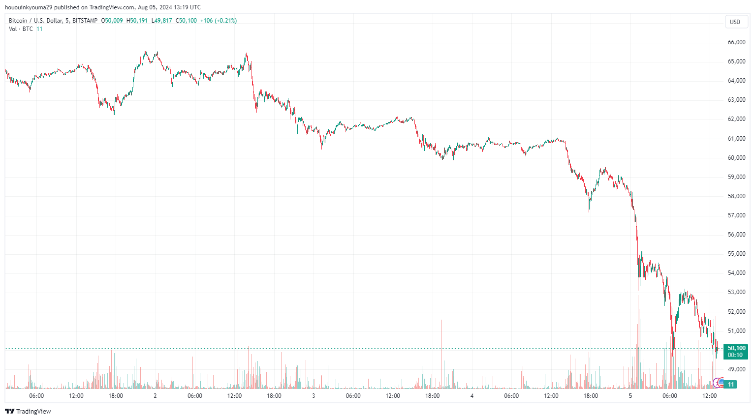市场崩盘后有多少比特币持有者仍获利?插图1 市场崩盘后有多少比特币持有者仍获利?