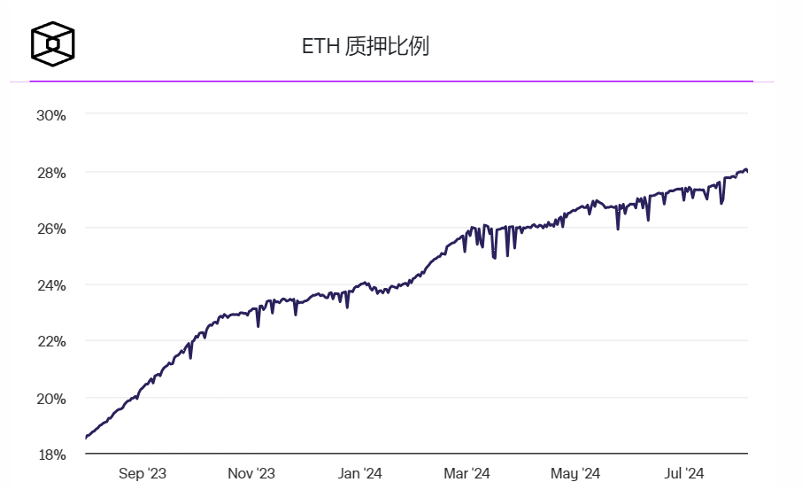 随着流动性再质押协议呈指数级增长，以太坊质押率达到27.95%