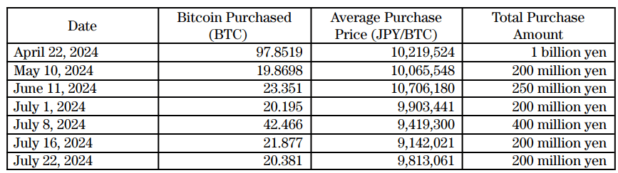 Metaplanet希望筹集7000万美元以增加比特币持有量