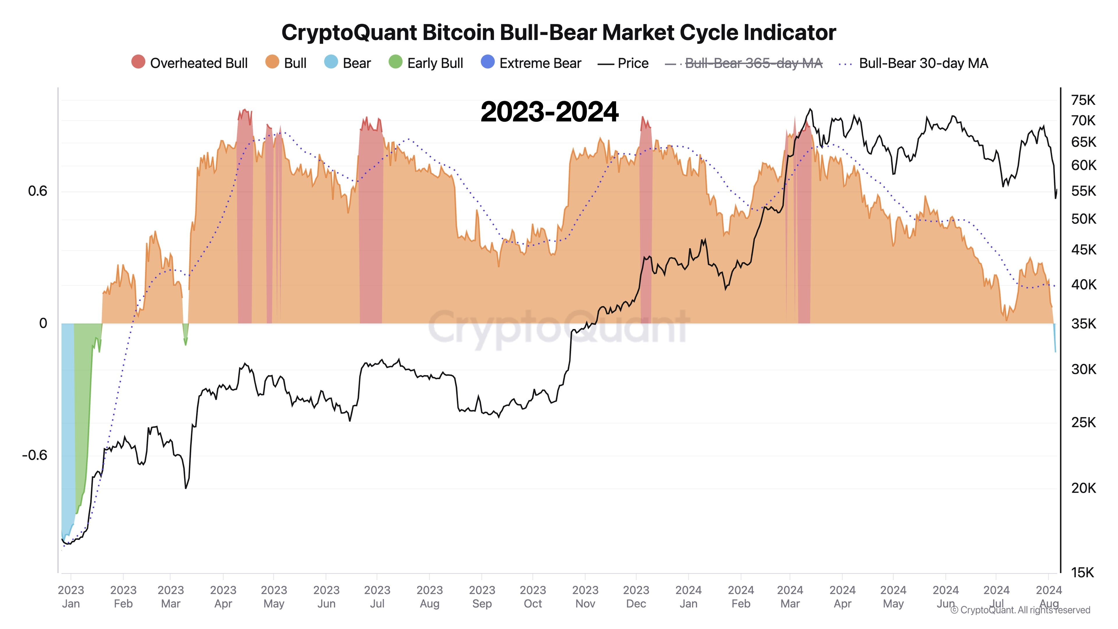 CryptoQuant的比特币周期指标显示比特币目前处于熊市阶段