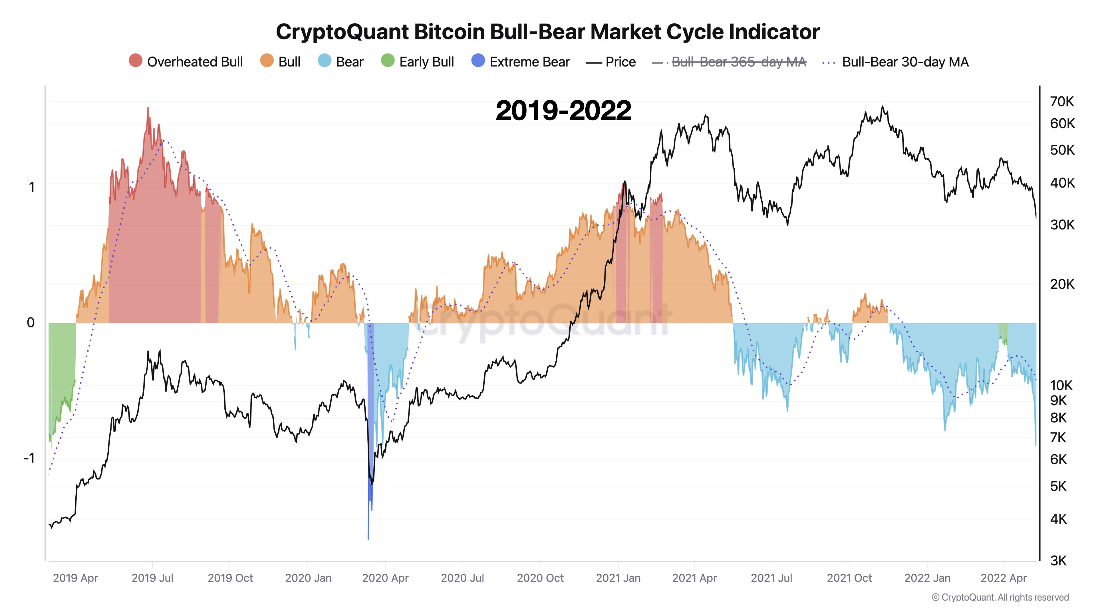 CryptoQuant的比特币周期指标显示比特币目前处于熊市阶段