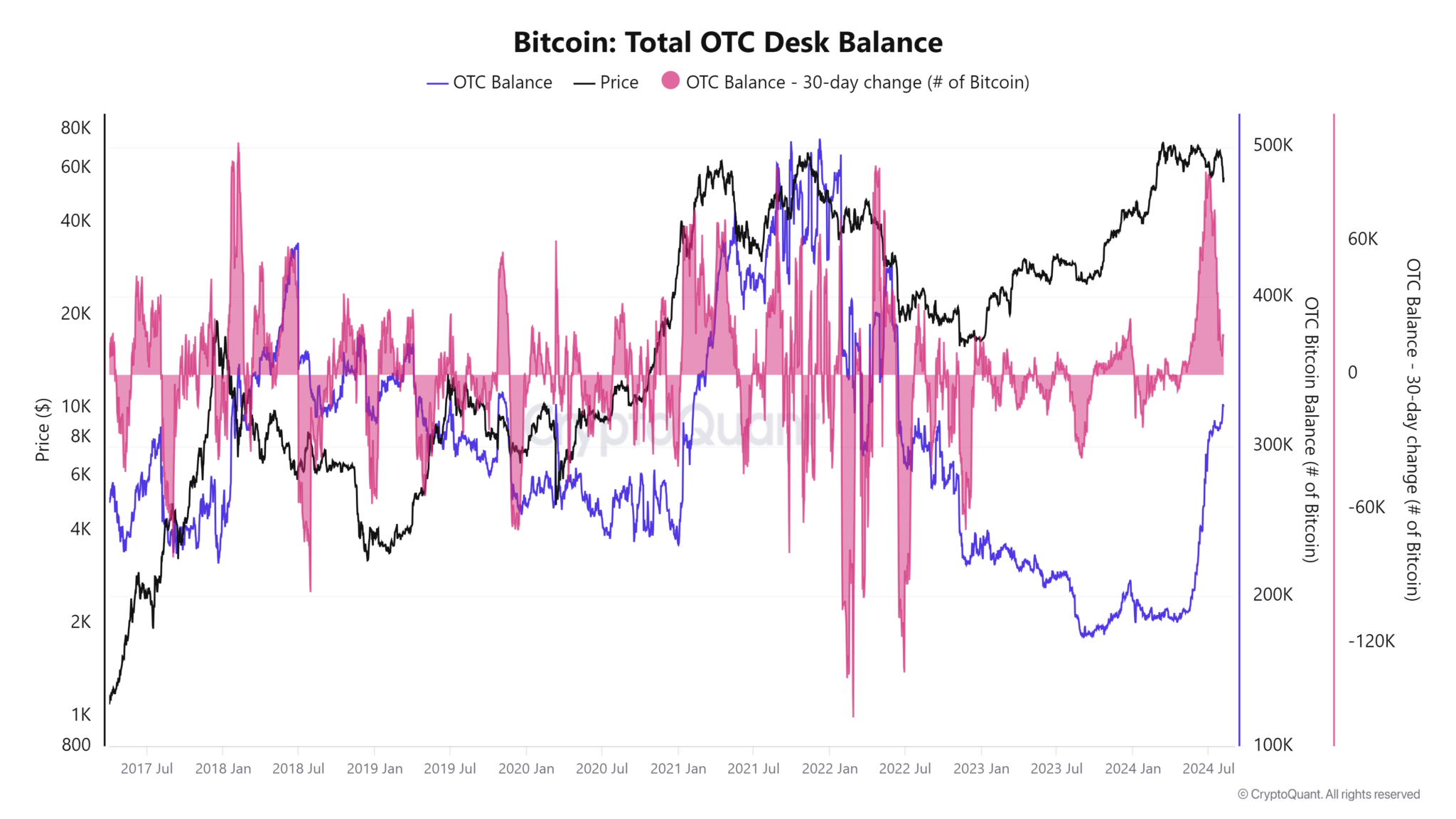 比特币场外交易柜台余额增至328000BTC,为2022年6月以来最高插图 比特币场外交易柜台余额增至328000BTC,为2022年6月以来最高