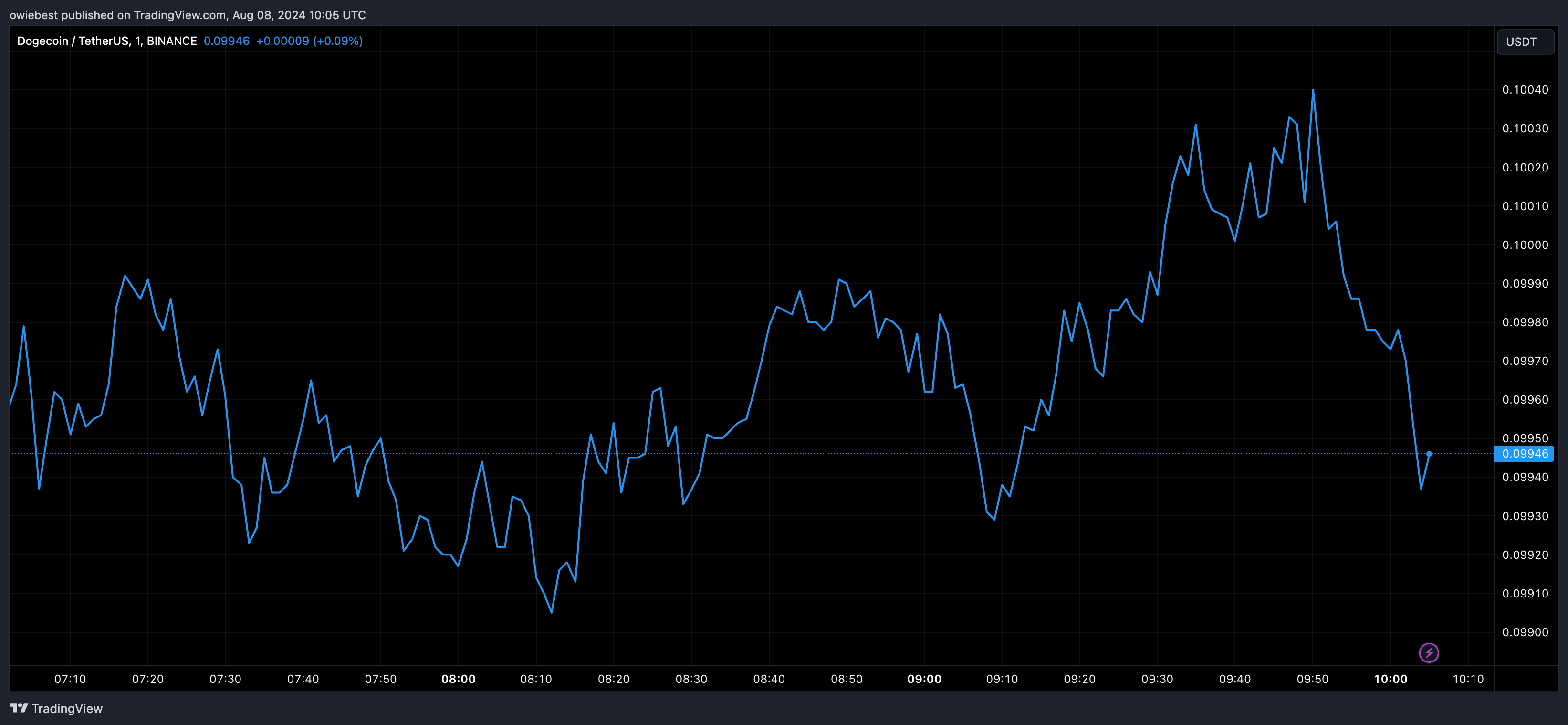 狗狗币网络活动保持平稳，有可能导致价格下跌