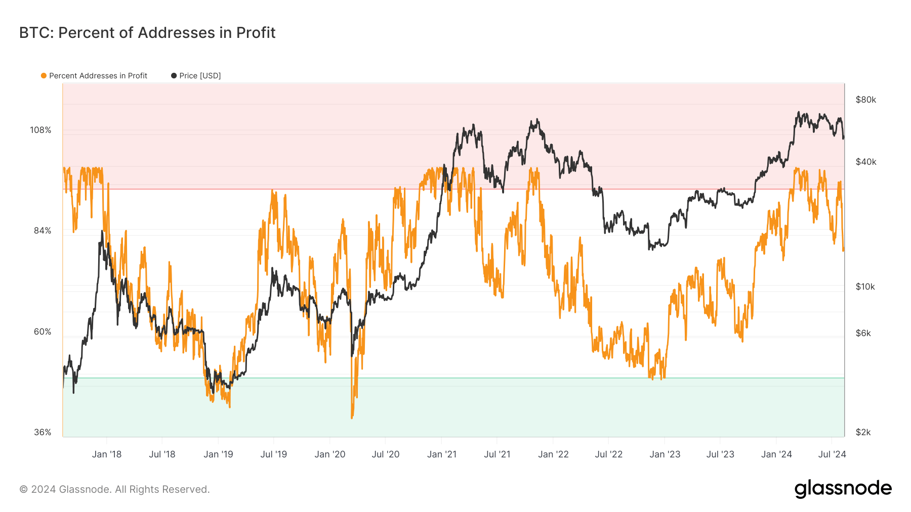 比特币获利地址在减半前达到100%,但到8月份下降到80%插图1 比特币获利地址在减半前达到100%,但到8月份下降到80%