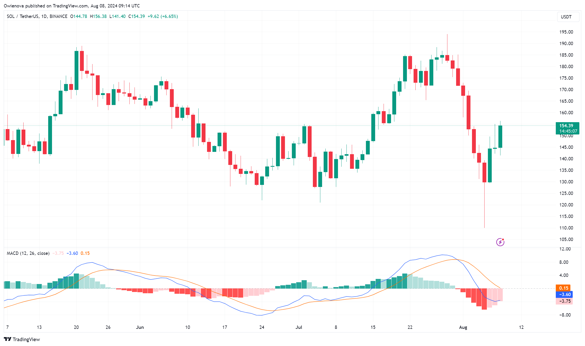 首个Solana现货ETF将在获得监管部门批准后在巴西推出