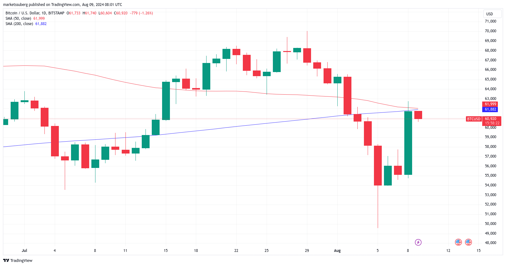 比特币价格必须突破62000美元才能避免死亡交叉后果