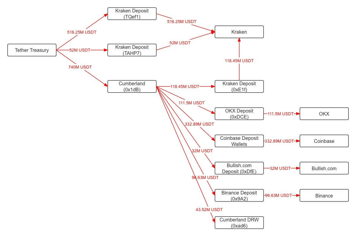 加密货币市场复苏之际,USDT供应量超过1150亿美元插图 加密货币市场复苏之际,USDT供应量超过1150亿美元