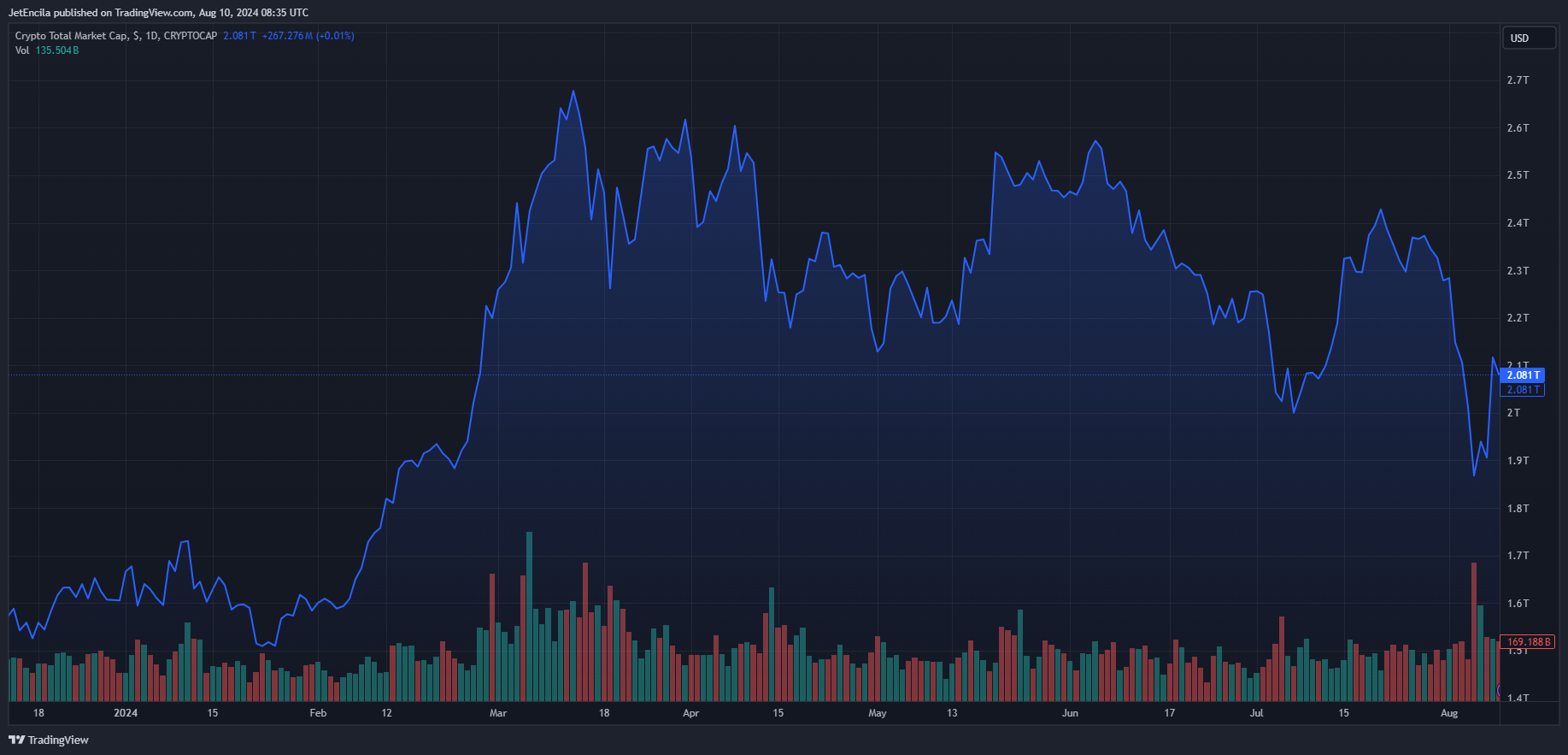 USDT市值飙升至1150亿美元
