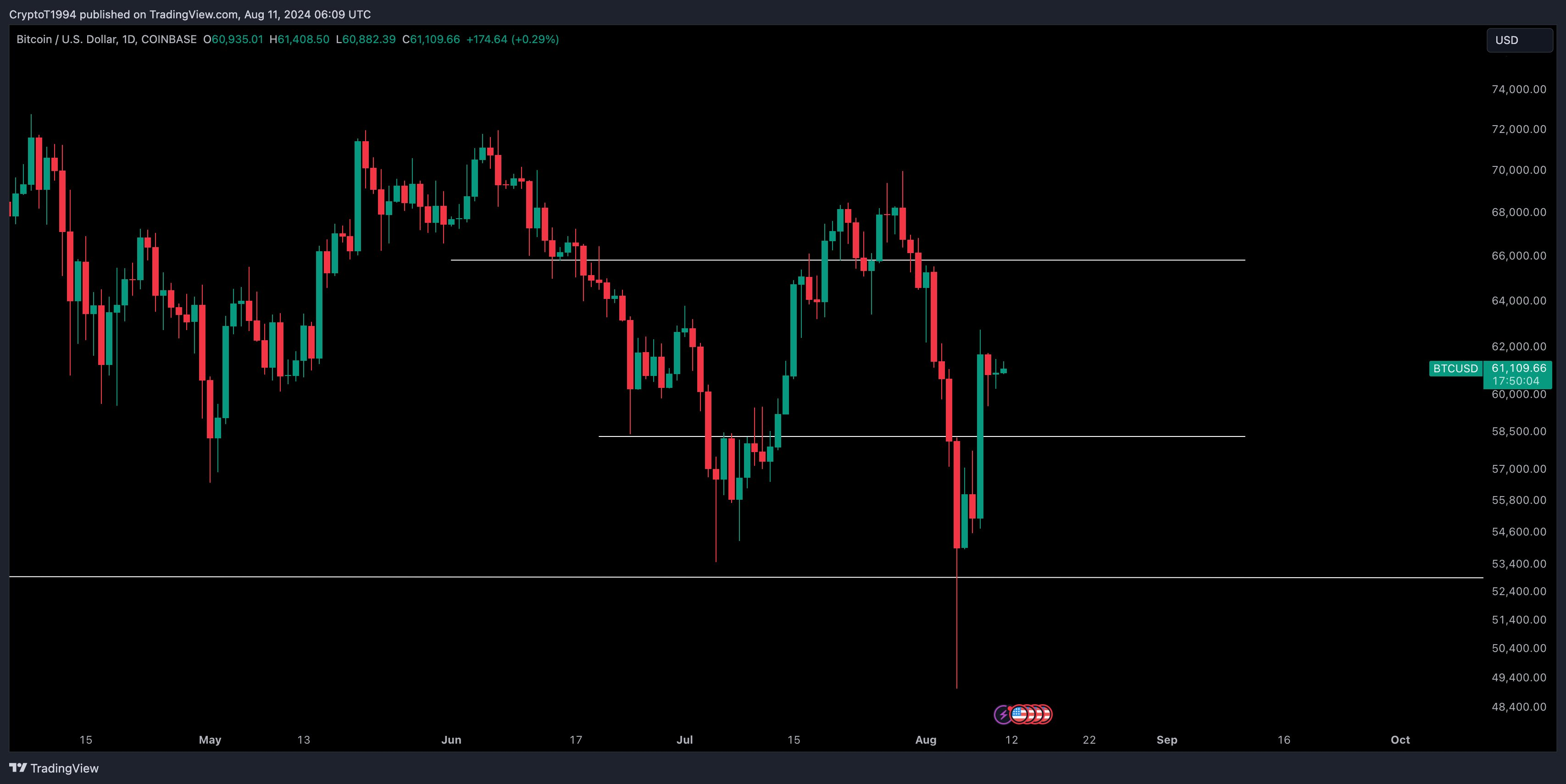 比特币价格指标出现局部底部