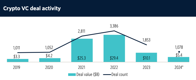 尽管交易总额下降,但第二季度加密初创企业融资额增长至27亿美元插图 尽管交易总额下降,但第二季度加密初创企业融资额增长至27亿美元