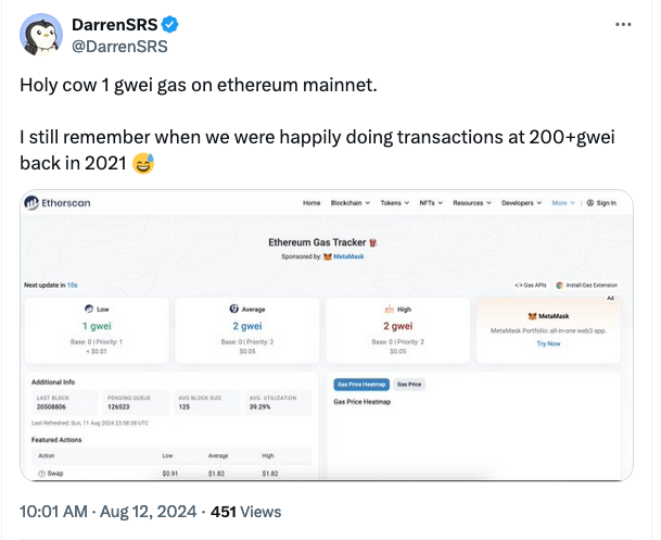 以太坊平均gas价格跌至五年来最低
