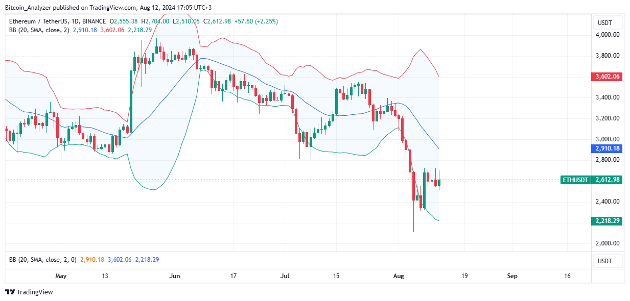 以太坊处于关键时刻:以太坊多头是否准备迎接100%的飙升?插图1 以太坊处于关键时刻:以太坊多头是否准备迎接100%的飙升?