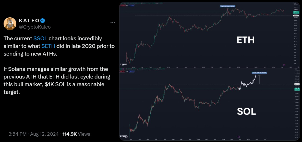 基本面预测SOL价格为190美元,涨至1000美元的可能性不大插图 基本面预测SOL价格为190美元,涨至1000美元的可能性不大