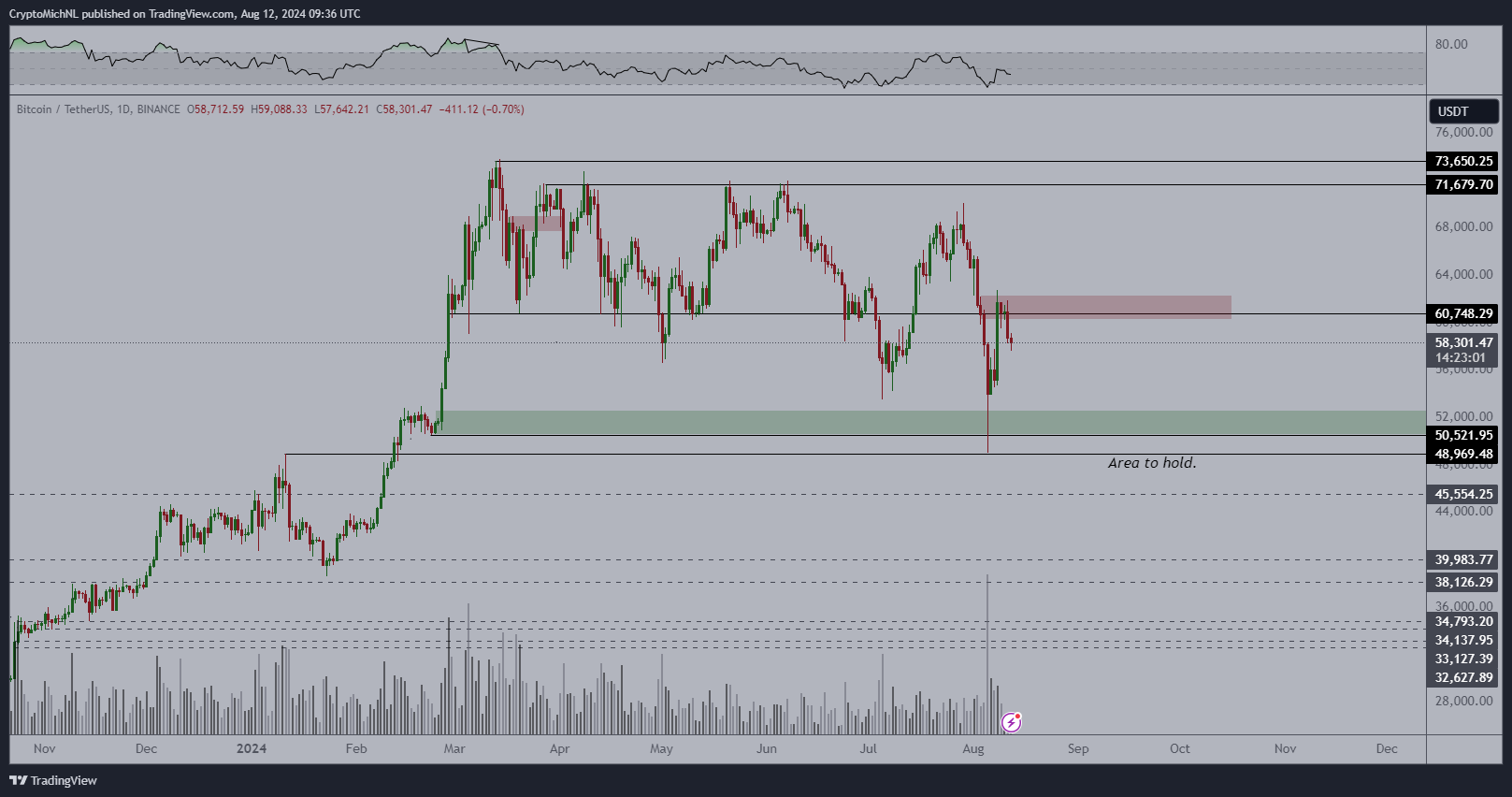比特币投资者等待价格跌破58000美元插图1 比特币投资者等待价格跌破58000美元