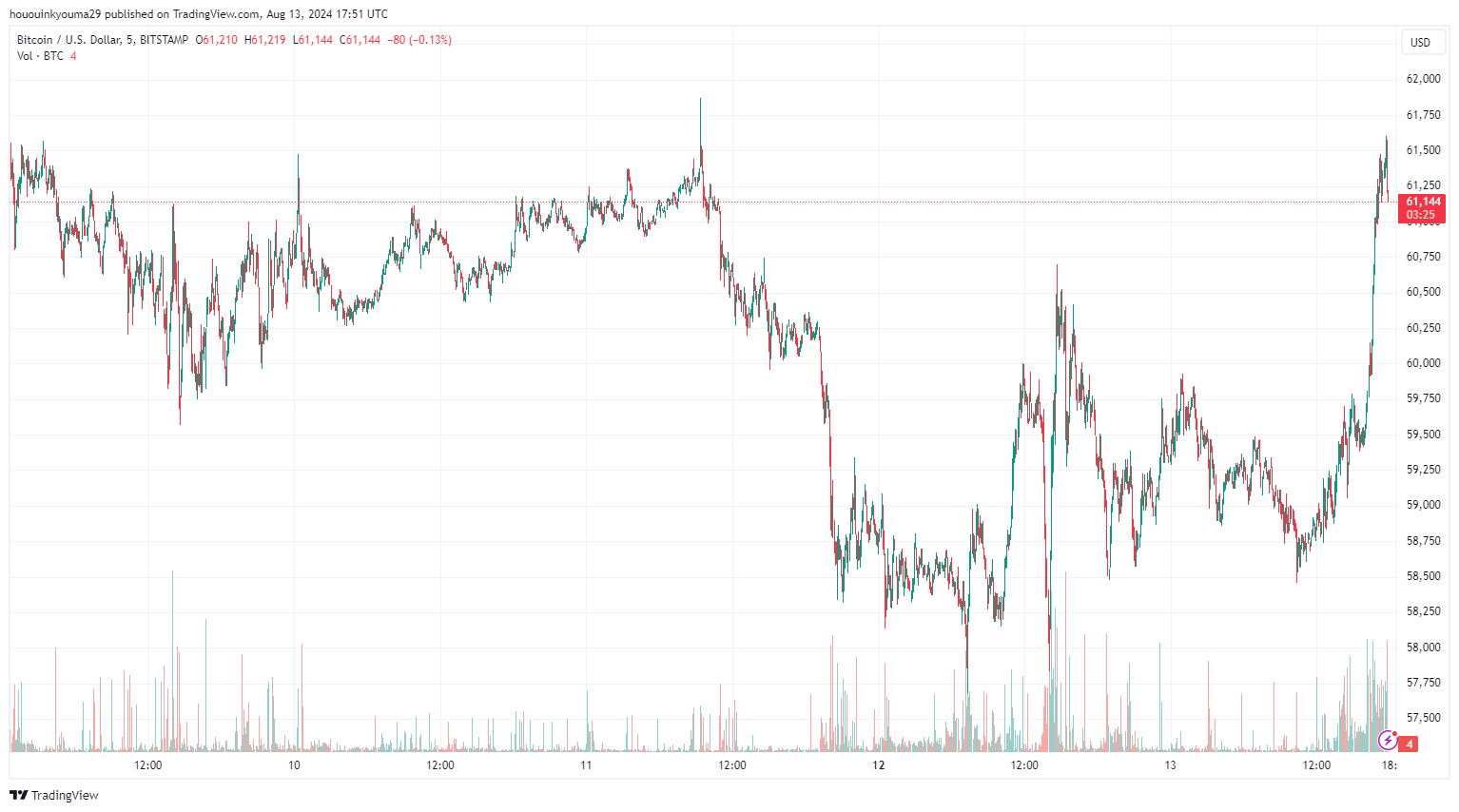 比特币矿工面临压力:比特币挖矿成本超过57200美元插图1 比特币矿工面临压力:比特币挖矿成本超过57200美元