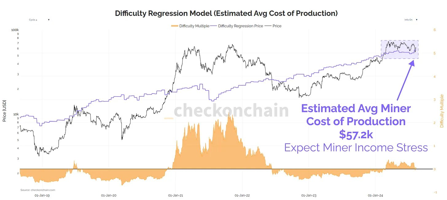 比特币矿工面临压力:比特币挖矿成本超过57200美元插图 比特币矿工面临压力:比特币挖矿成本超过57200美元