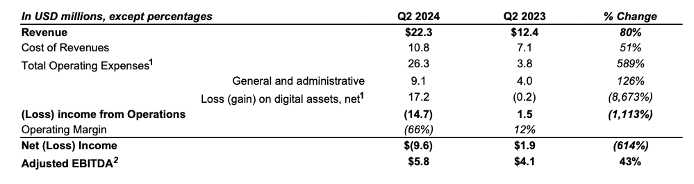 Exodus钱包第二季度收入增长80%