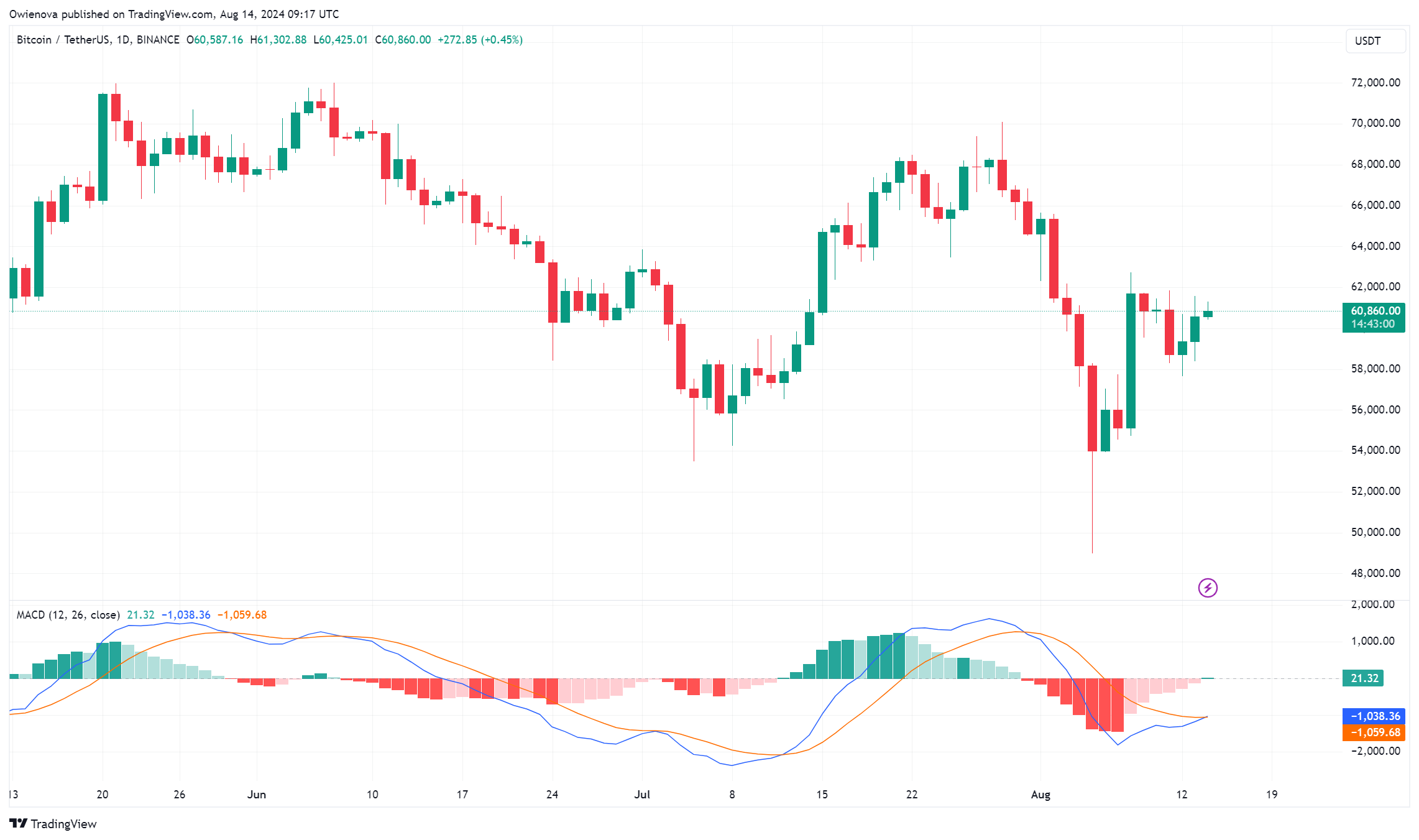 专家称超级牛市即将到来，比特币行情将迎来爆炸式增长