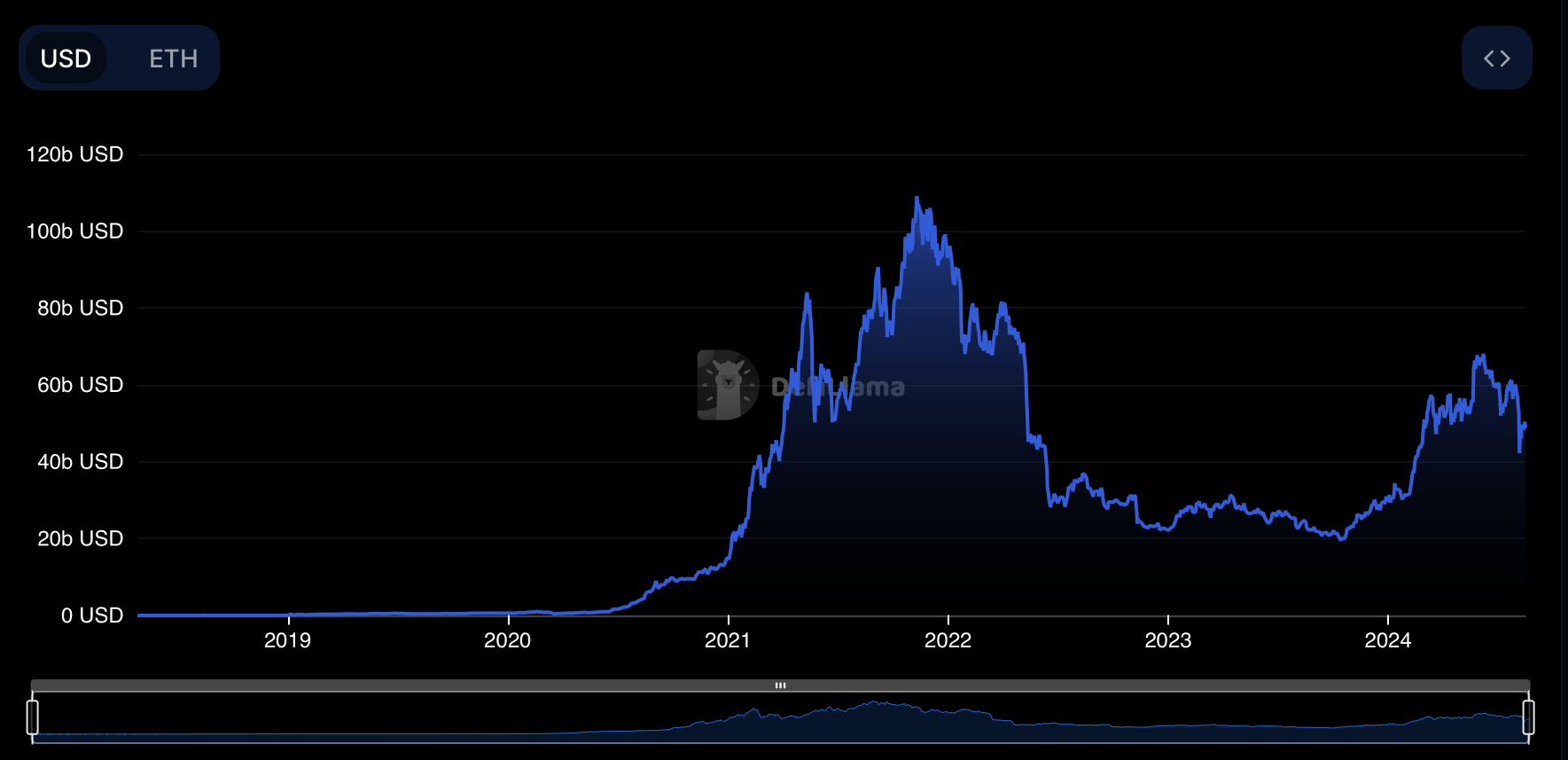 专家称以太坊基本面处于历史最高水平，但价格滞后