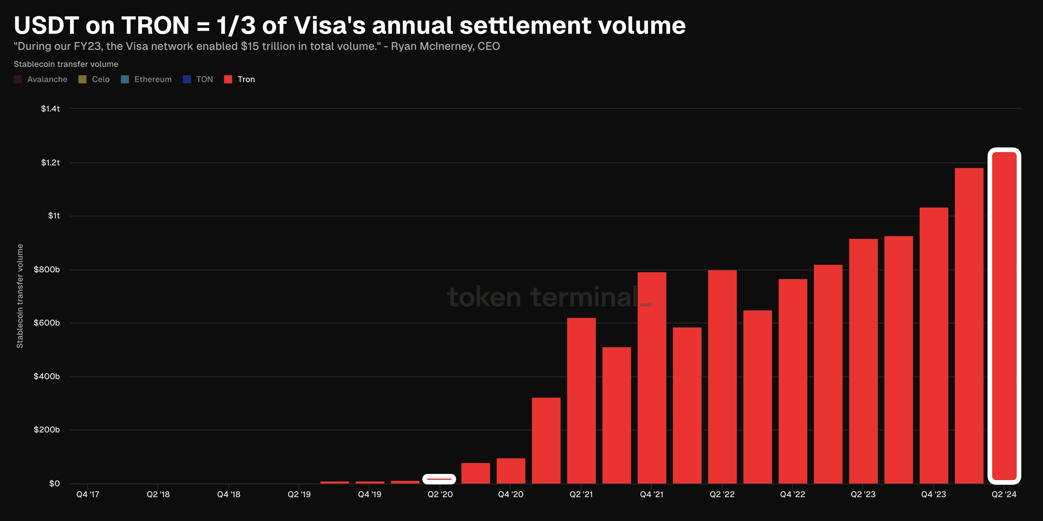 Tron网络过去90天内的收入超过以太坊