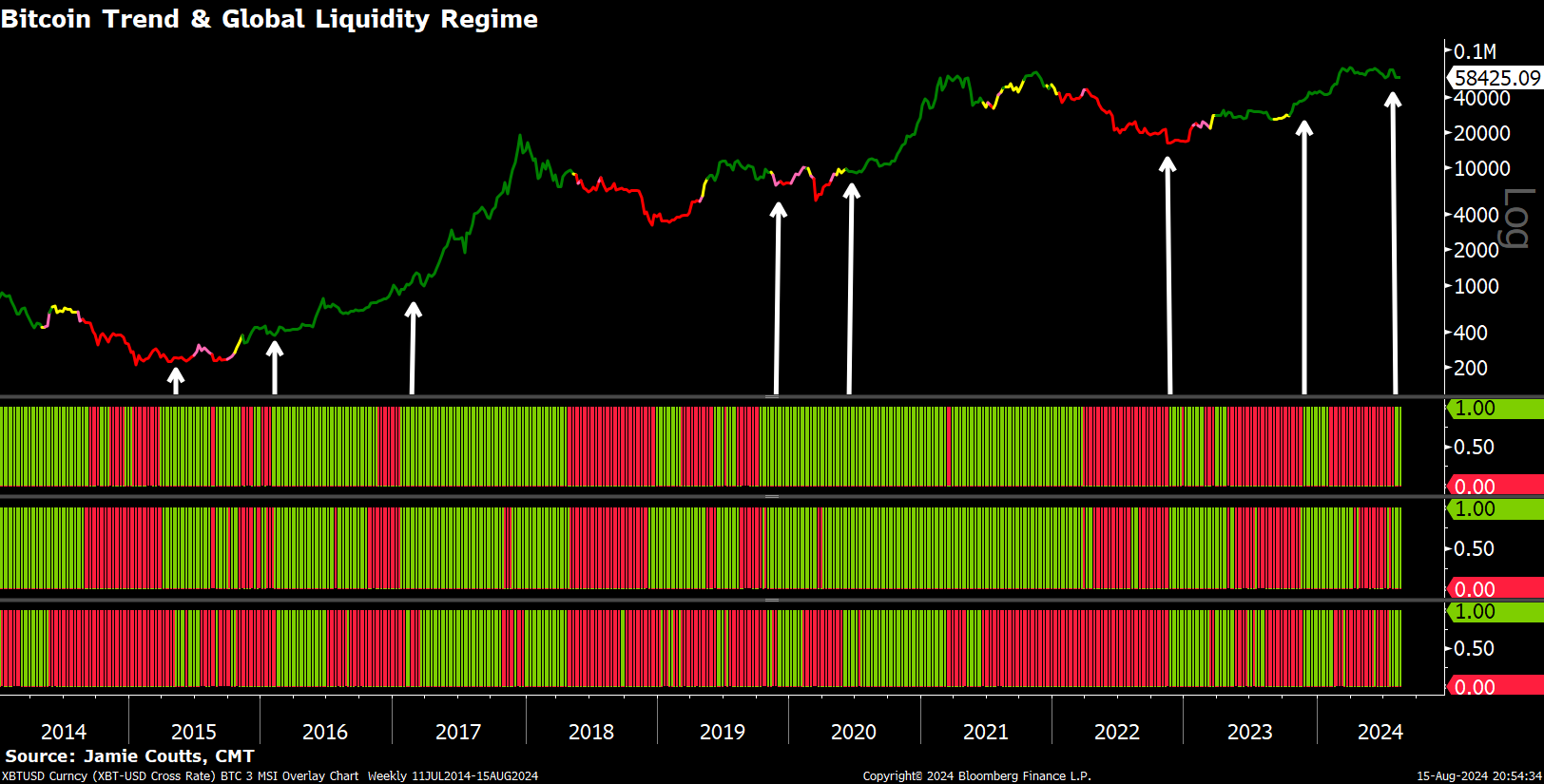 比特币关键牛市信号近两年来首次闪现，暗示比特币价格将上涨2倍
