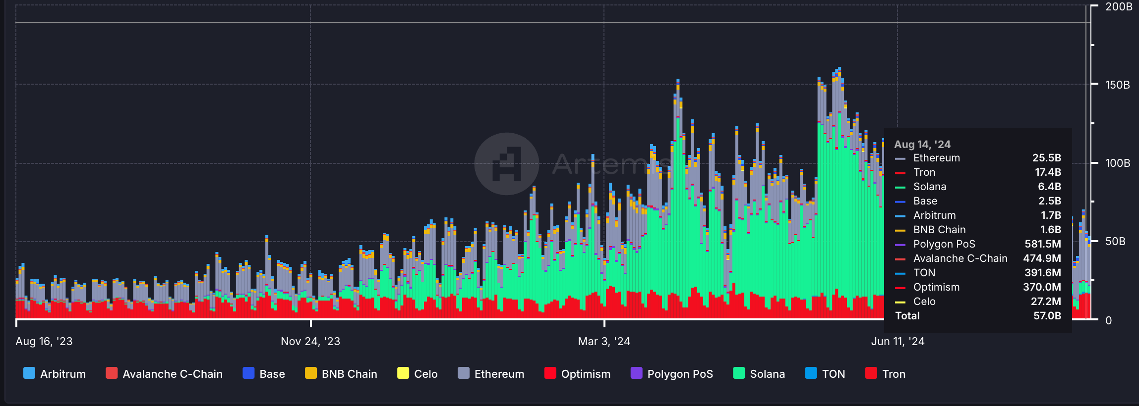 每月转账量不断增长,Tron网络在稳定币市场份额中领先插图 每月转账量不断增长,Tron网络在稳定币市场份额中领先