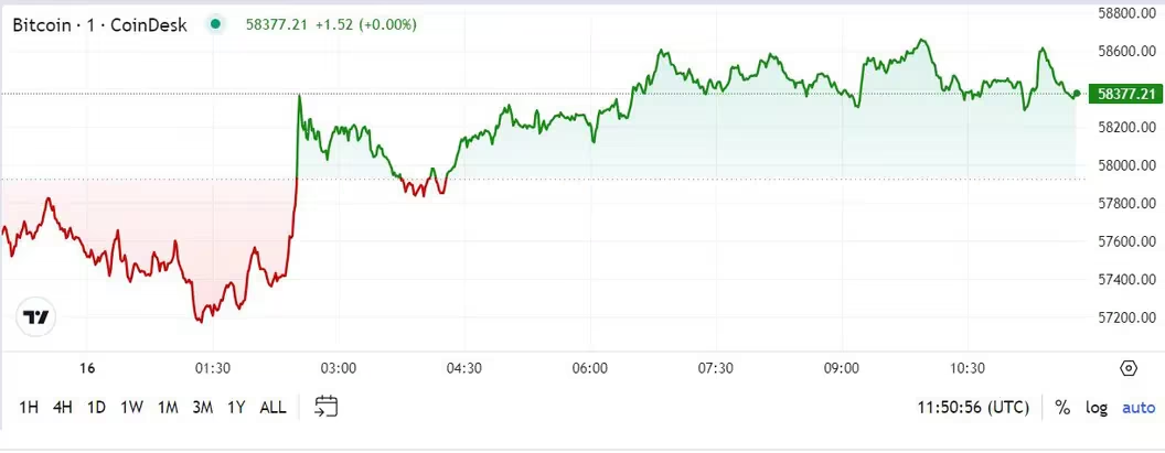 继周四下跌后,加密货币交易几乎没有变化插图 继周四下跌后,加密货币交易几乎没有变化