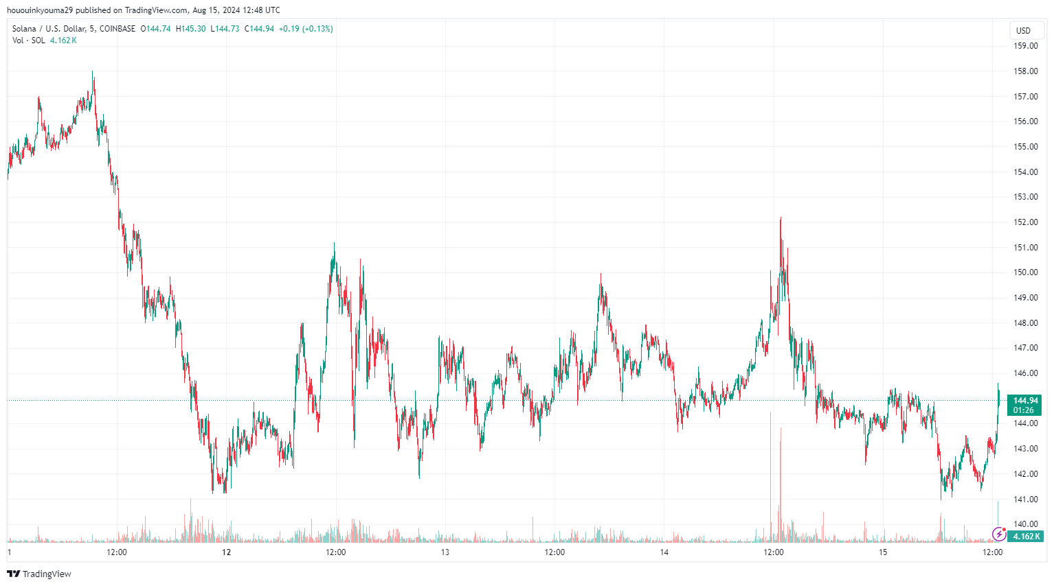 SOL币价格看跌信号:鲸鱼向币安存入2600万美元插图1 SOL币价格看跌信号:鲸鱼向币安存入2600万美元