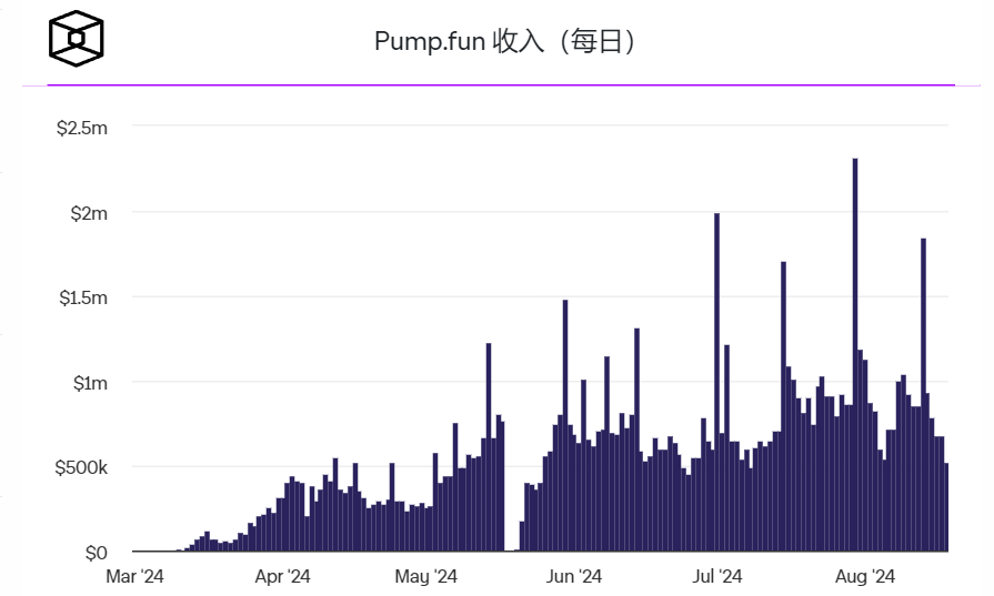 Pump.Fun推出八个月内累计收入接近1亿美元插图 Pump.Fun推出八个月内累计收入接近1亿美元