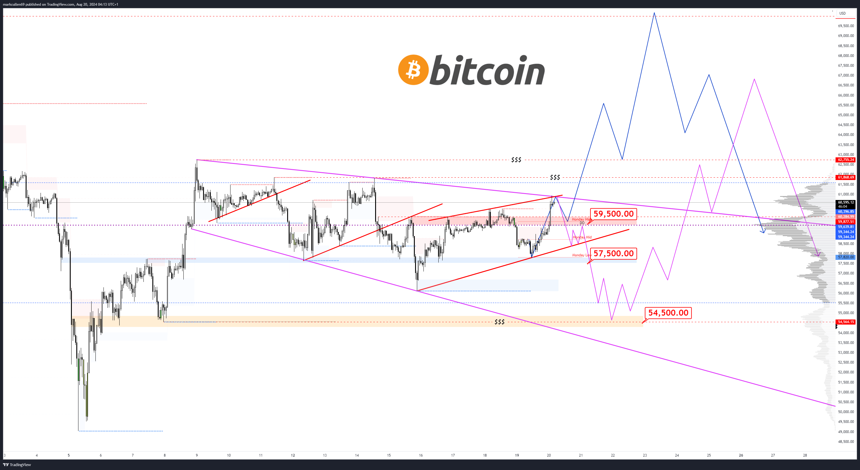 比特币价格上涨2.5%至6.1万美元,比特币跟随股票走势插图 比特币价格上涨2.5%至6.1万美元,比特币跟随股票走势