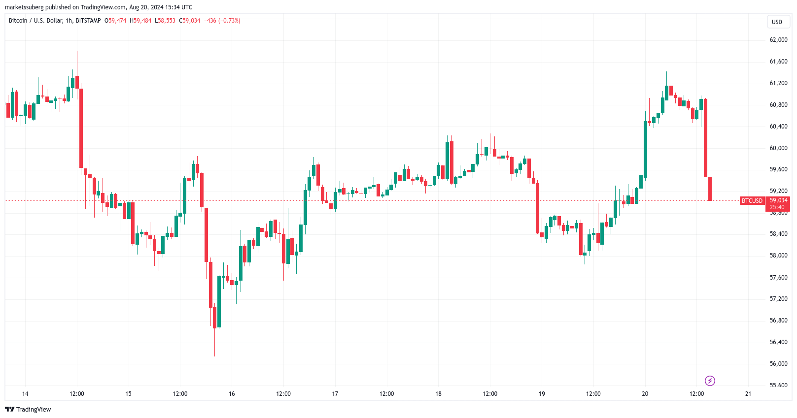 比特币鲸鱼现在每月仅增加1%的BTC持有量