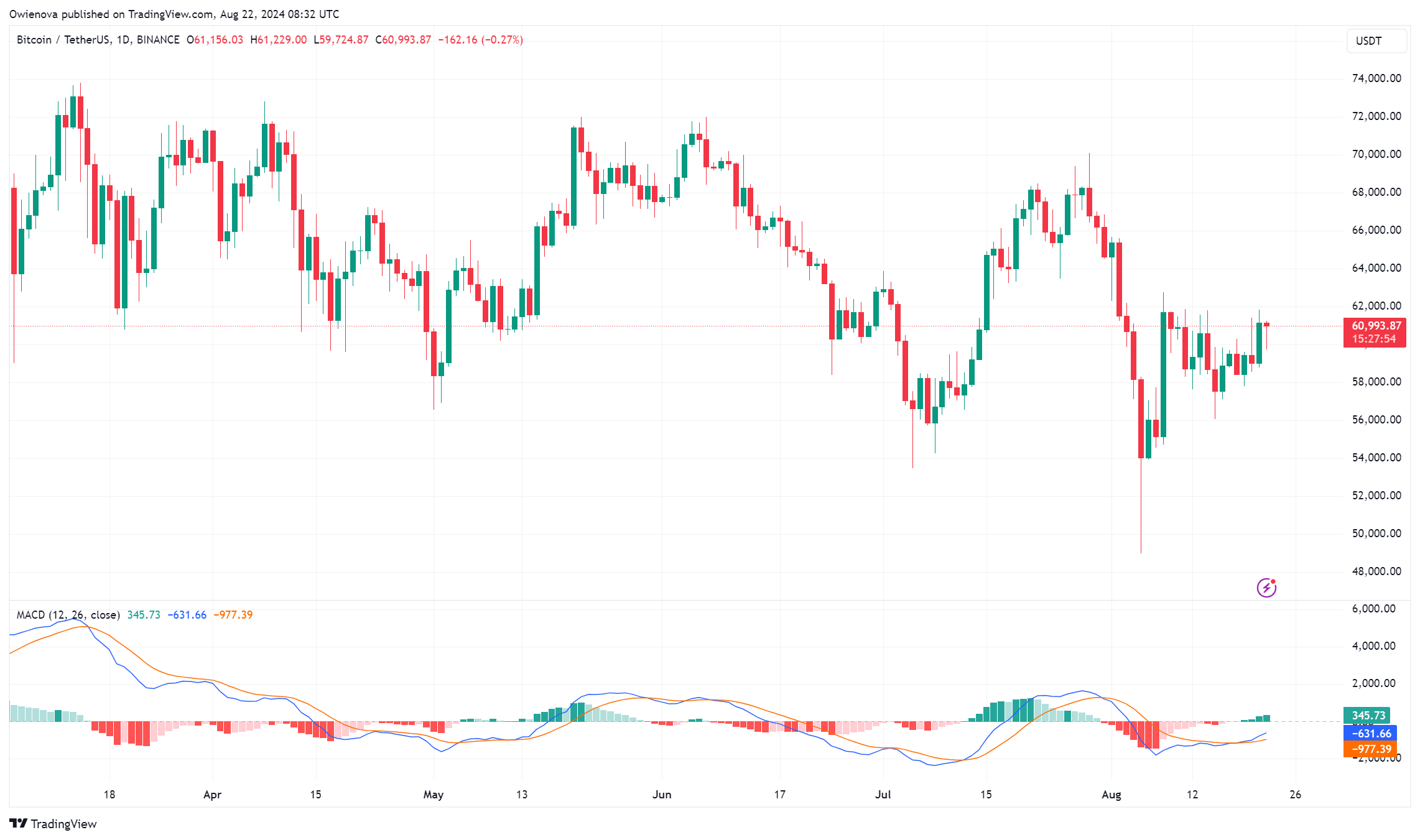 比特币占据主导地位：BTC市场保持主导地位并创下新高