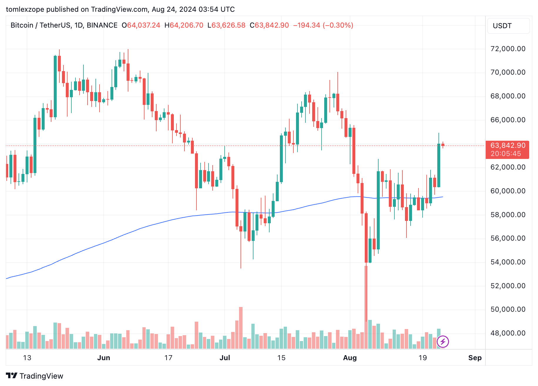 美联储主席讲话后美国比特币需求激增插图1 美联储主席讲话后美国比特币需求激增