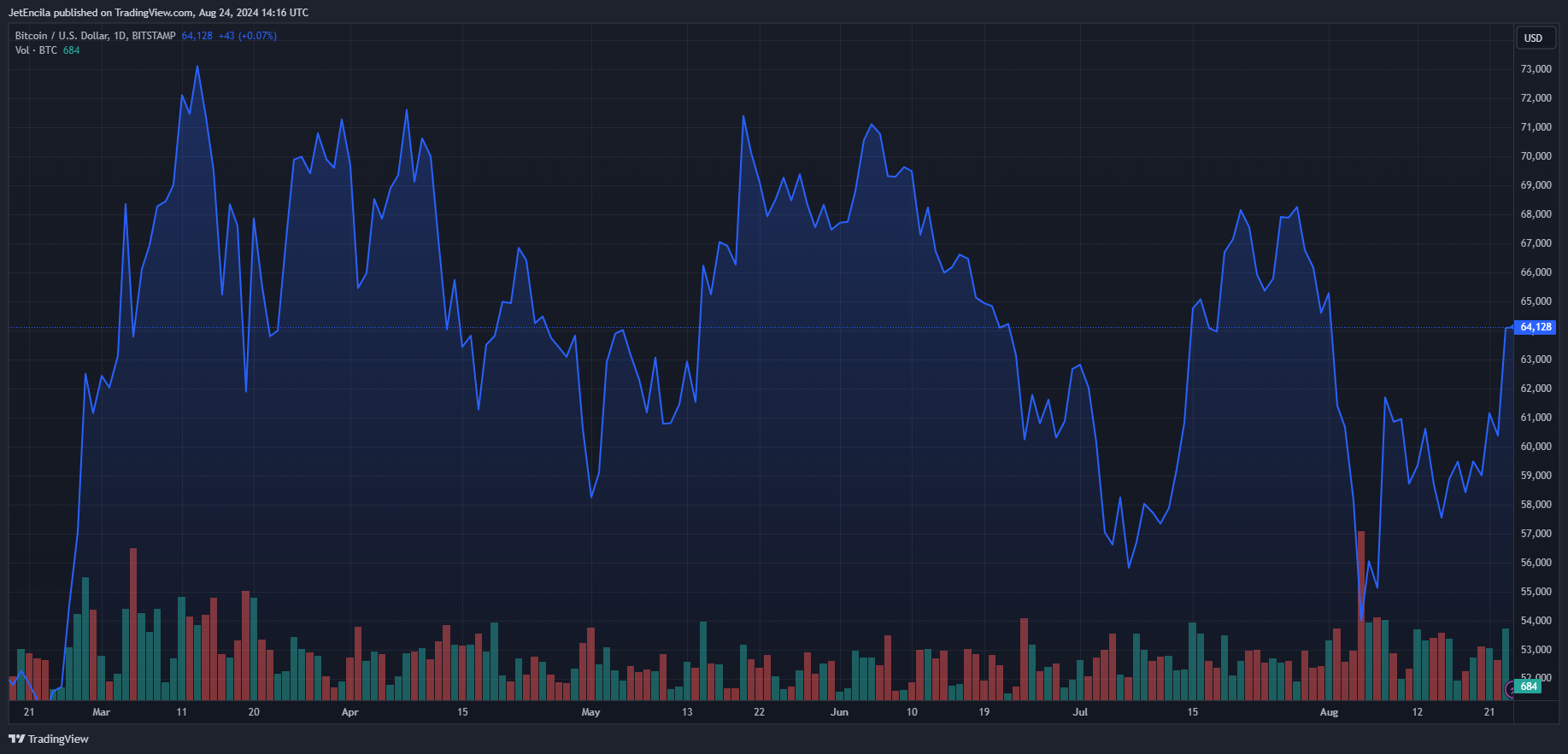 机构投资者推动比特币ETF的采用率创下新高