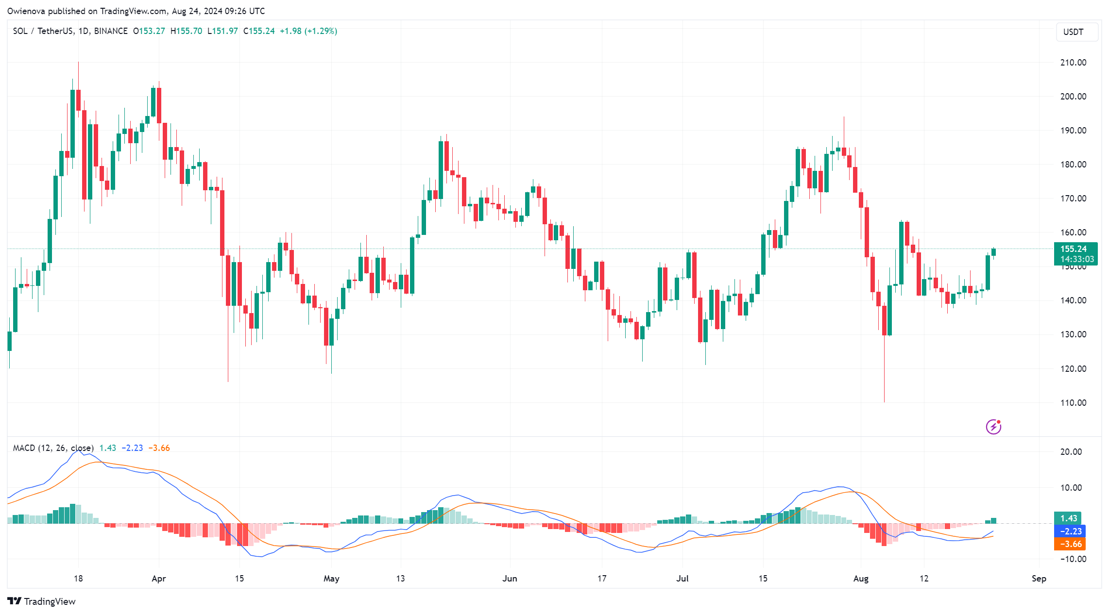 SOL币价格有望突破164美元