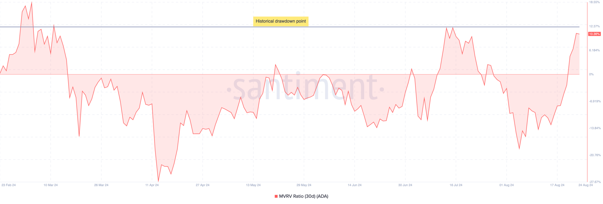 ADA币持有者准备在Chang硬分叉延迟后套现