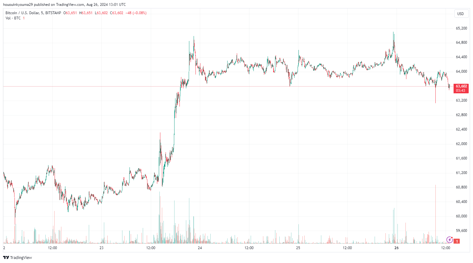 比特币投资者再次变得贪婪:比特币行情的下一步将会如何?插图2 比特币投资者再次变得贪婪:比特币行情的下一步将会如何?