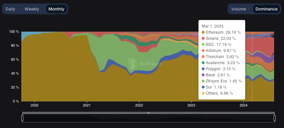 Basenames起飞,Base每日活跃地址数突破100万插图1 Basenames起飞,Base每日活跃地址数突破100万