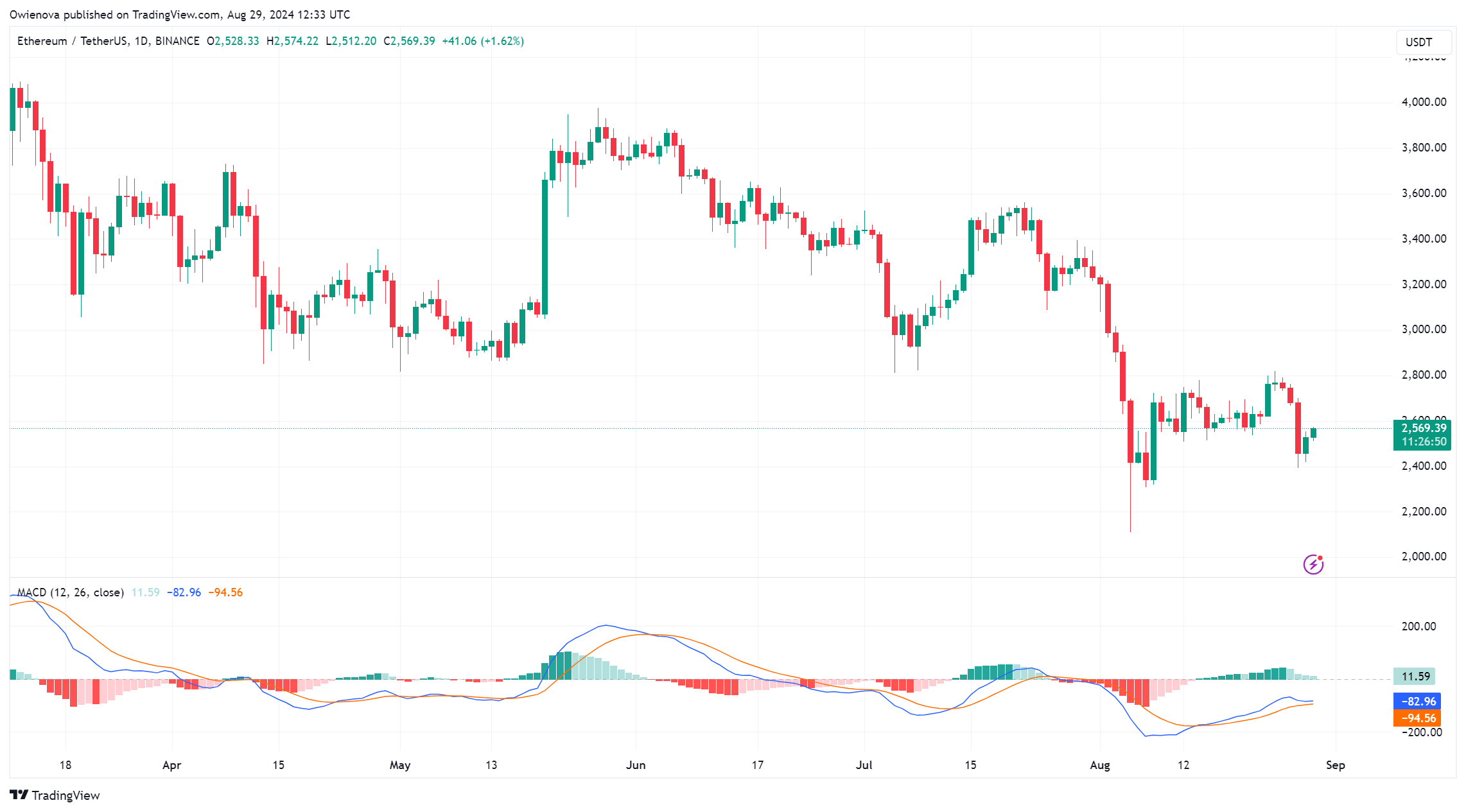 现货以太坊ETF突破近两周下跌趋势,以太坊价格飙升在即?插图 现货以太坊ETF突破近两周下跌趋势,以太坊价格飙升在即?
