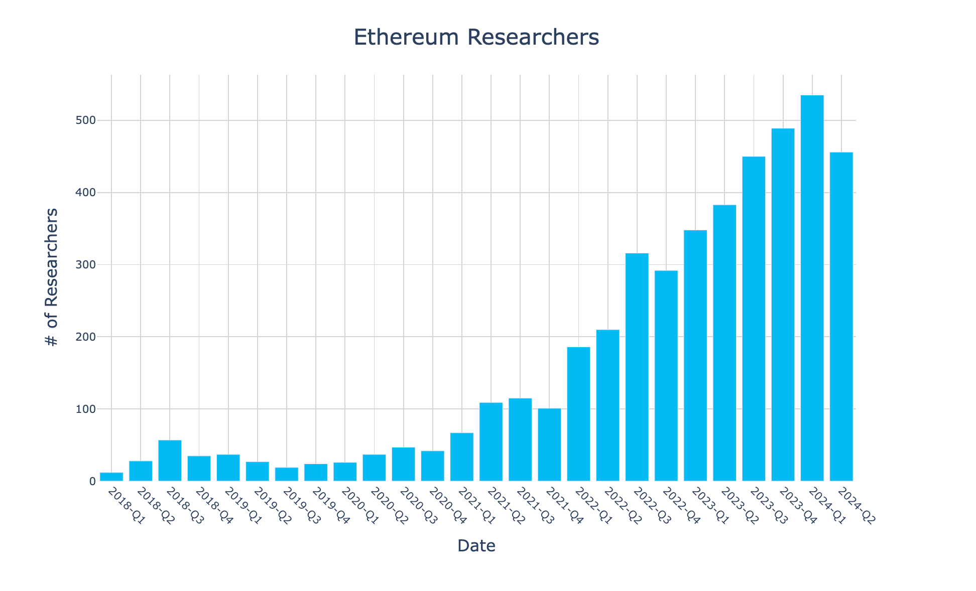 自2019年以来,以太坊研究团队数量激增2100%插图 自2019年以来,以太坊研究团队数量激增2100%