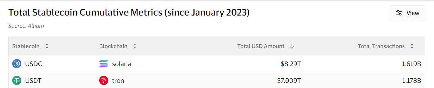 在Solana市场份额的推动下,USDC交易量突破16万亿美元插图 在Solana市场份额的推动下,USDC交易量突破16万亿美元