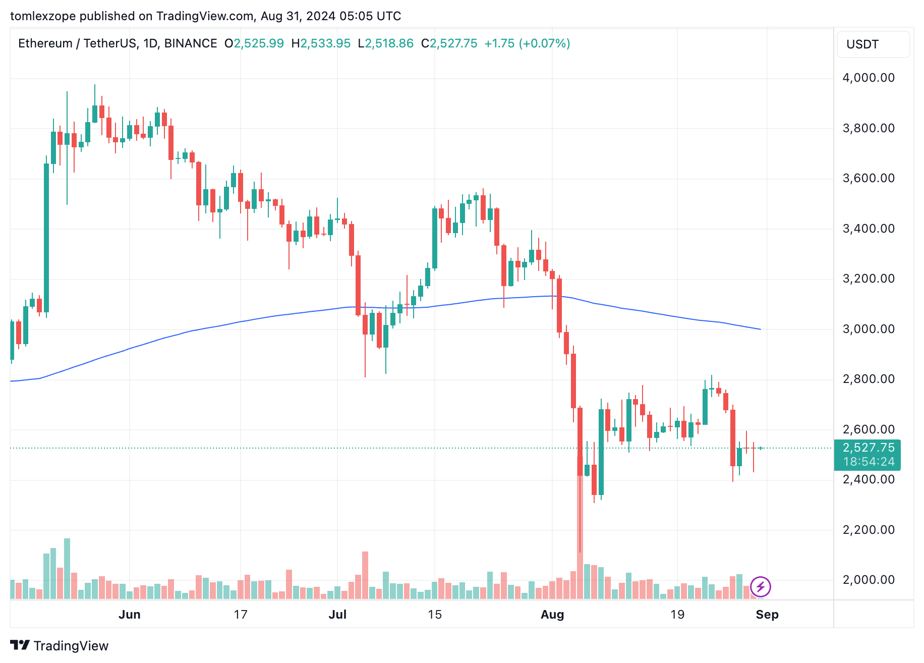 以太坊价格是否处于看涨趋势?插图1 以太坊价格是否处于看涨趋势?