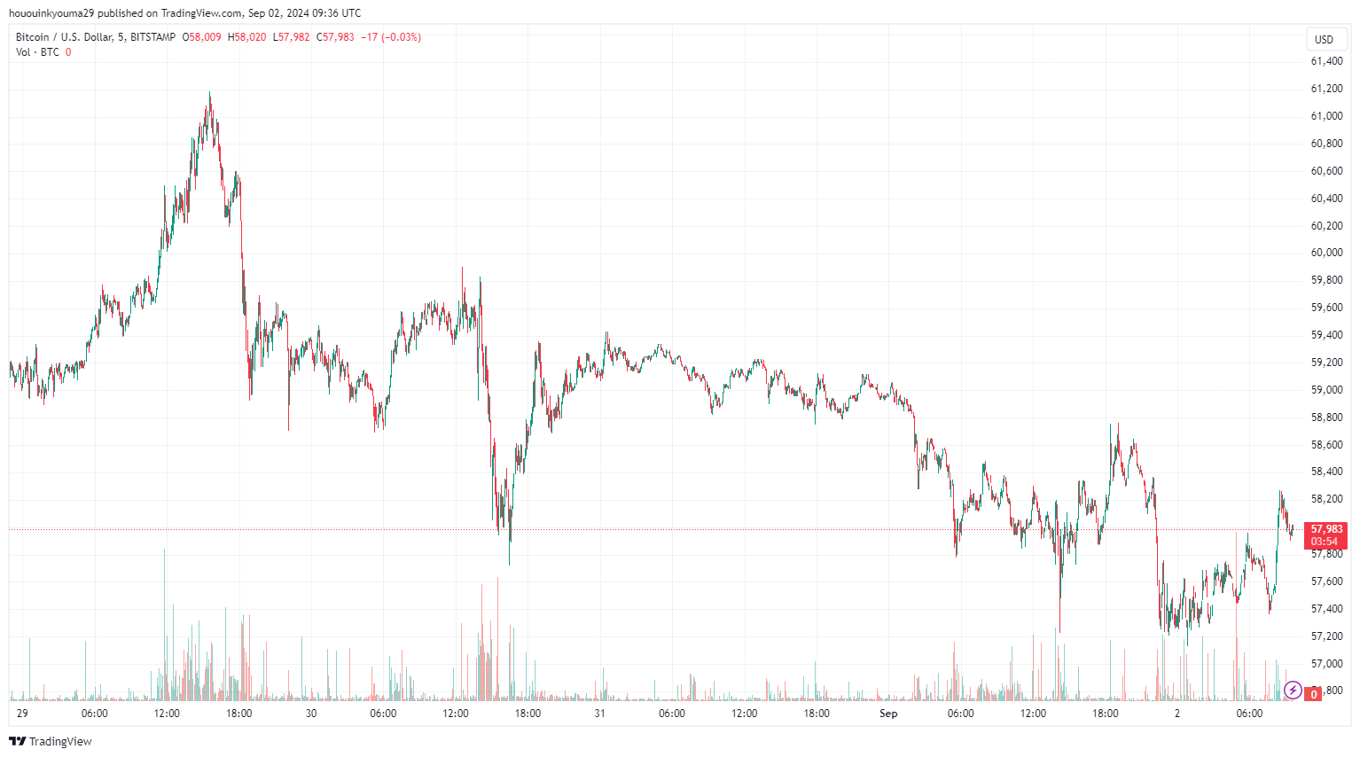 由于Coinbase用户纷纷抛售,比特币跌至58000美元以下插图 由于Coinbase用户纷纷抛售,比特币跌至58000美元以下