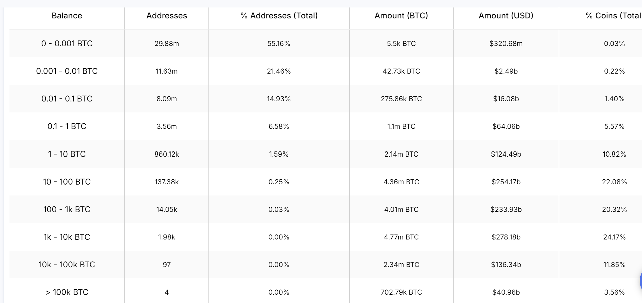 平均每个鲸鱼持有多少比特币？