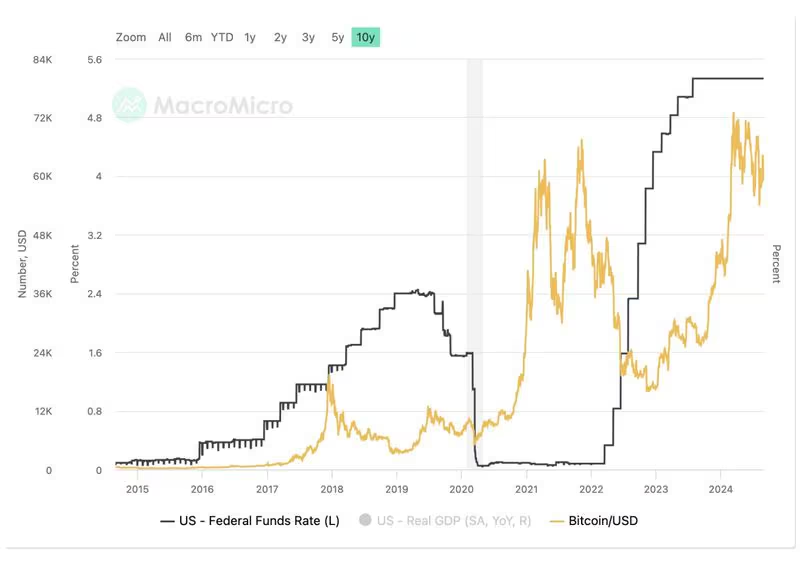 美联储降息后比特币价格或下跌20%,但9月份疲软带来买入机会插图 美联储降息后比特币价格或下跌20%,但9月份疲软带来买入机会